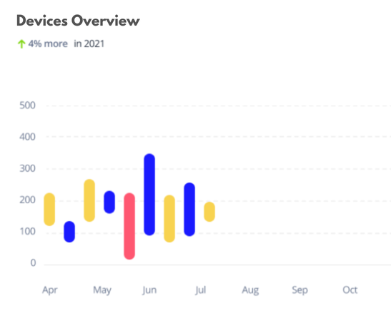 Devices Overview Dashboard