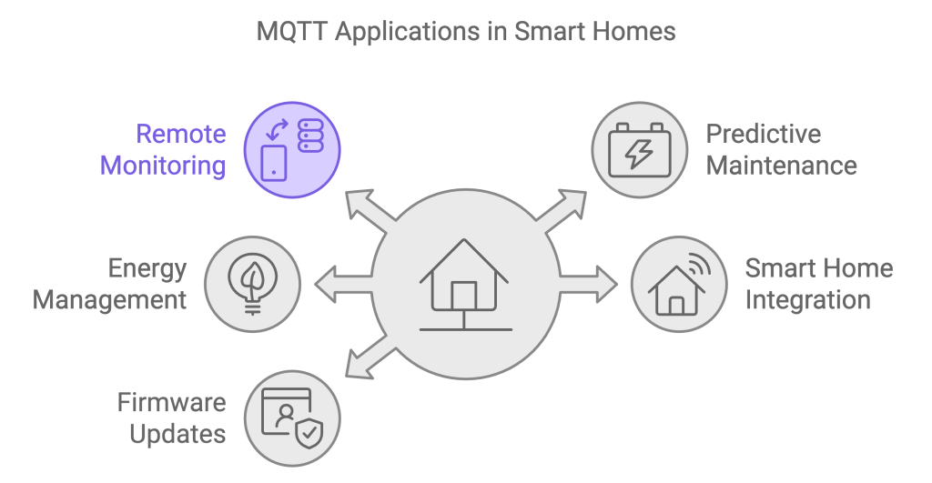 MQTT Applications in Smart Homes