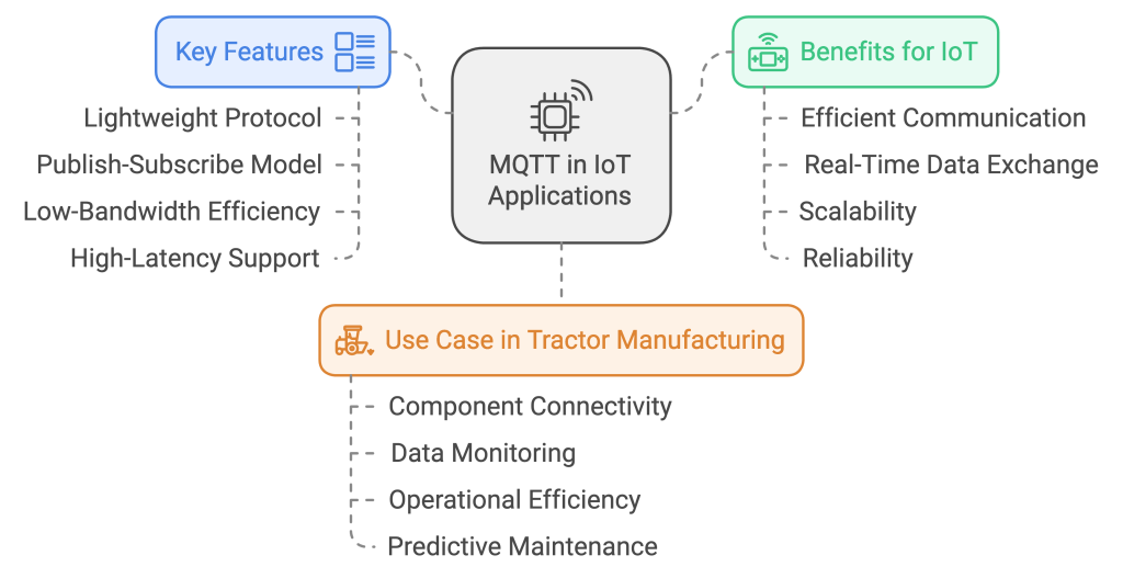 MQTT Use Case for Tractor Manufacturers